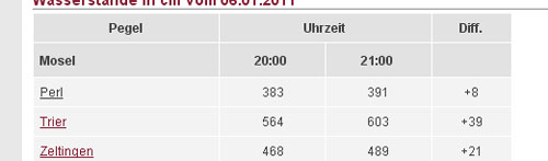 2011-01-06-pegel.jpg