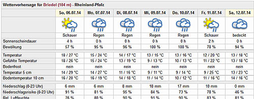 2014-07-06 Wetter